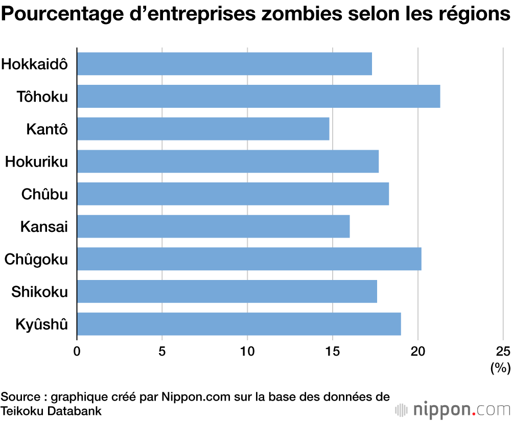Pourcentage d’entreprises zombies selon les régions