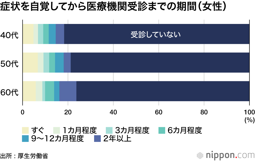 50代女性の4割が更年期障害を疑う―厚労省調査  :「病院には行かない」が多数派　
