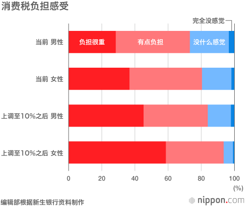消费税负担感受