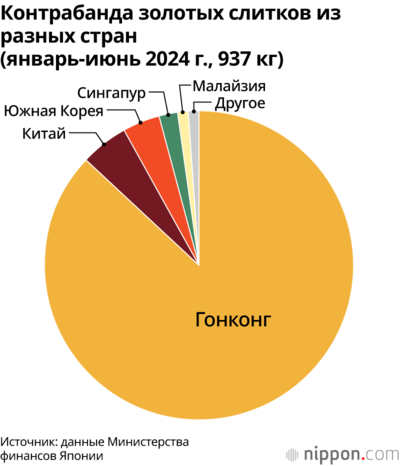 Контрабанда золотых слитков из разных стран