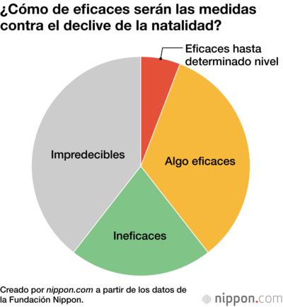 ¿Cómo de eficaces serán las medidas contra el declive de la natalidad?