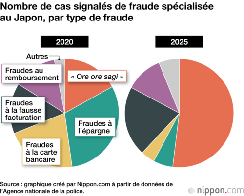 Nombre de cas signalés de fraude spécialisée au Japon, par type de fraude