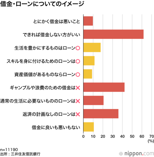 借金・ローンについてのイメージ