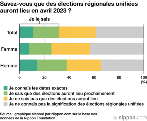 Savez-vous que des élections régionales unifiées auront lieu en avril 2023 ?