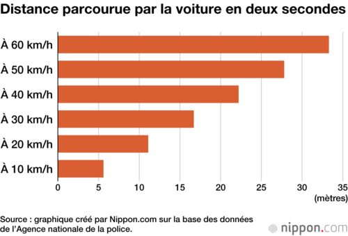 Distance parcourue par la voiture en deux secondes