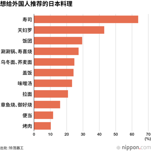 想给外国人推荐的日本料理