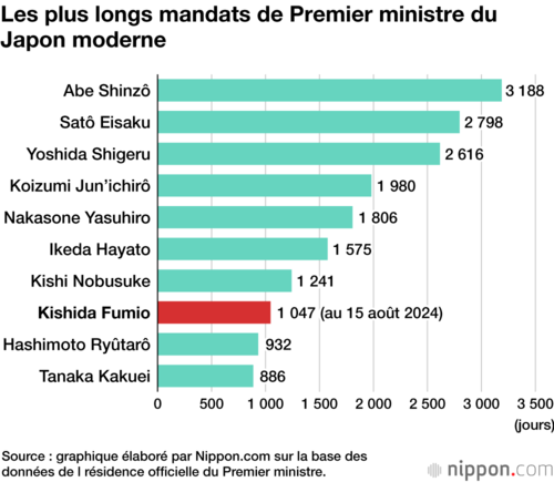 Les plus longs mandats de Premier ministre du Japon moderne