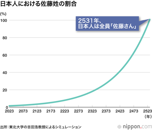 日本人における佐藤姓の割合