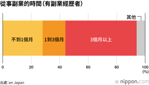 從事副業的時間(有副業經歷者)
