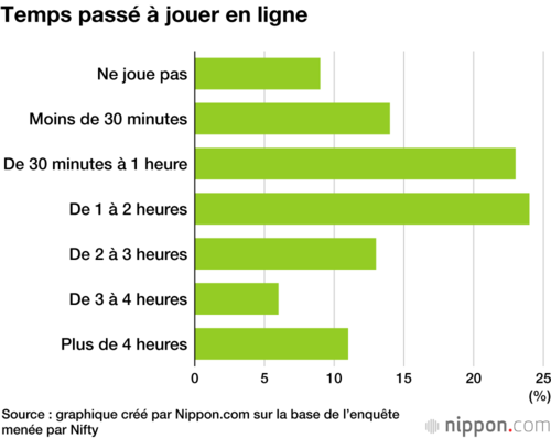 Temps passé à jouer en ligne