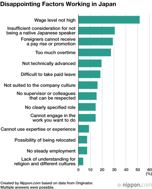 Disappointing Factors Working in Japan