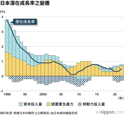 日本潛在成長率之變遷