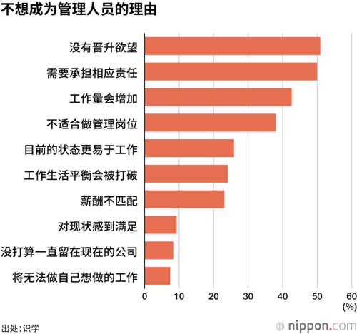 不想成为管理人员的理由