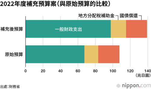 2022年度補充預算案(與原始預算的比較)