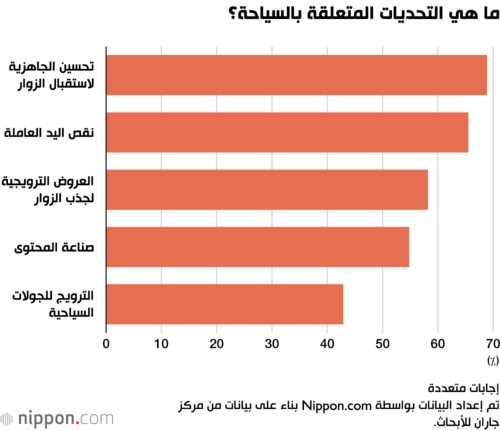 ما هي التحديات المتعلقة بالسياحة؟