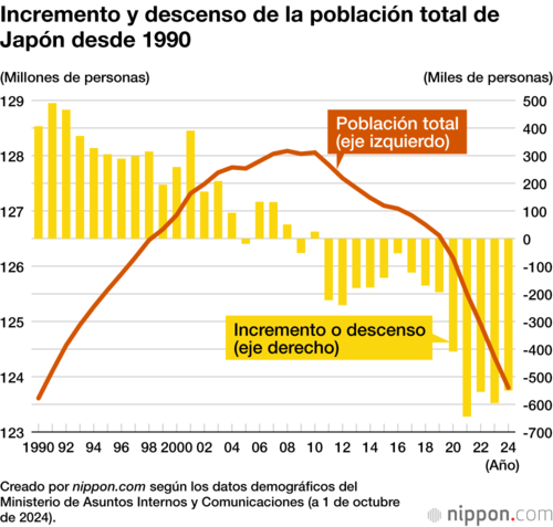 Incremento y descenso de la población total de Japón desde 1990