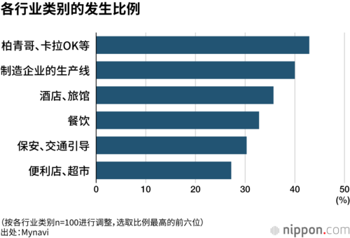 各行业类别的发生比例
