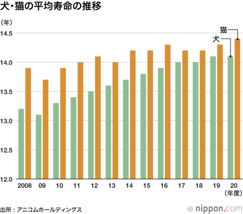 犬・猫の平均寿命の推移