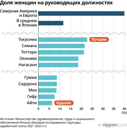 Доля женщин на руководящих должностях