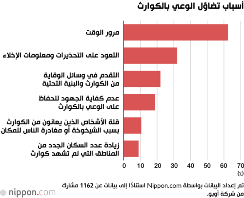 أسباب تضاؤل الوعي بالكوارث