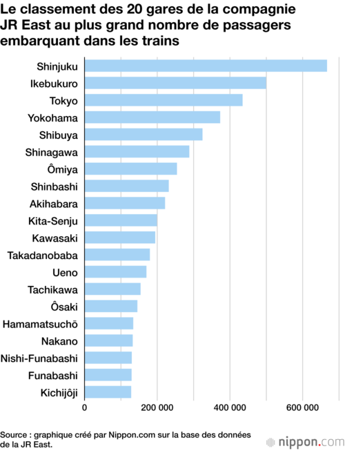 Le classement des 20 gares de la compagnie JR East au plus grand nombre de passagers embarquant dans les trains