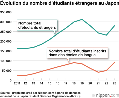 Évolution du nombre d’étudiants étrangers au Japon