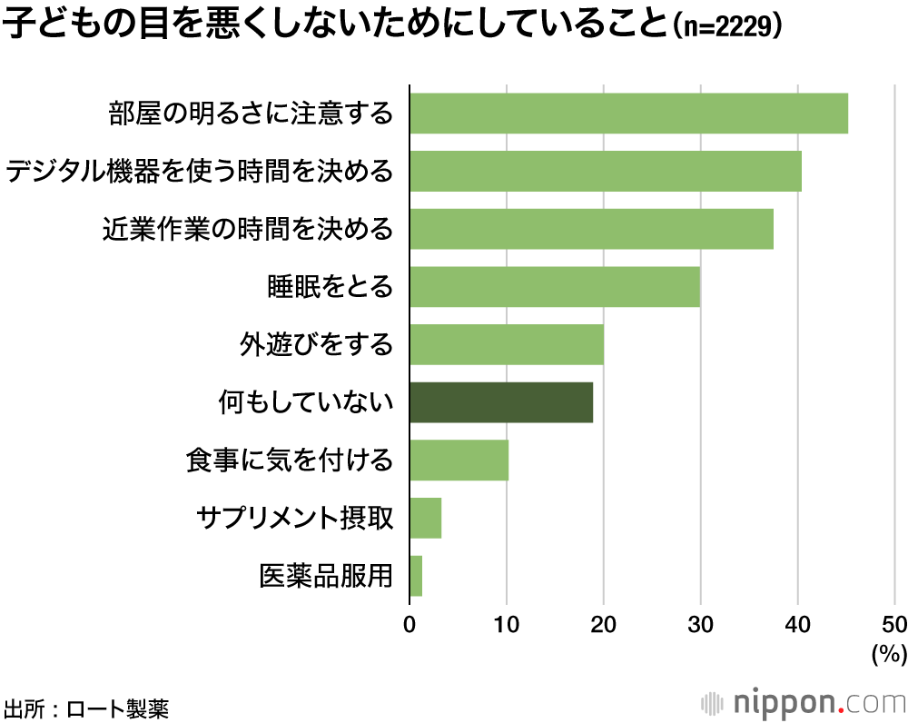 「視力」は「学力」と並ぶ親の関心事 : 中学生は57%が視力矯正