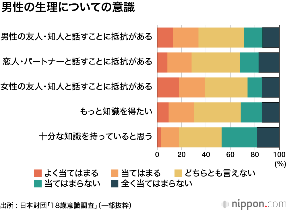 男性にも「生理」に関する知識がもっと必要―18歳意識調査 : 病院受診、服薬に抵抗、我慢が当たり前？ 