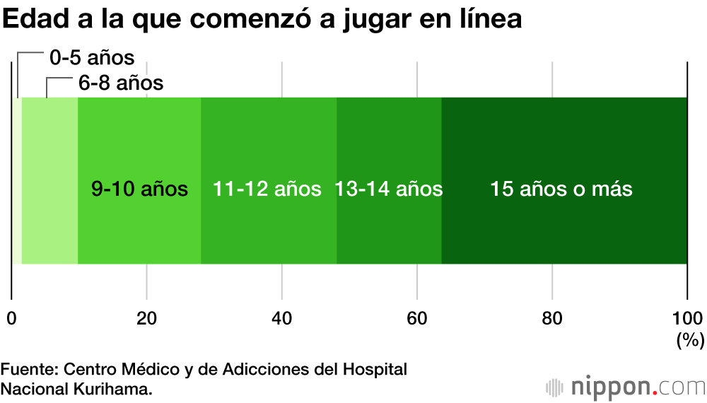 El 18 % de los jóvenes japoneses juega más de tres horas al día a los videojuegos