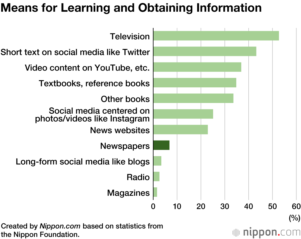 Few Japanese Teens Read Newspapers, But Many Still Turn to TV