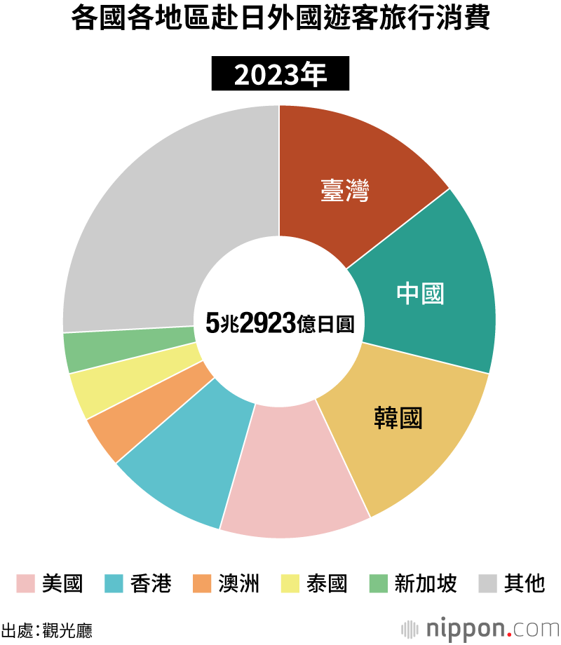 赴日旅行消費首次突破5兆日圓