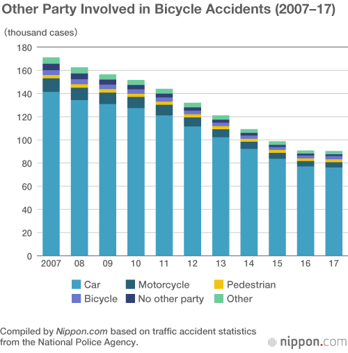 Continuing Bicycle-Pedestrian Accidents Lead to Smartphone-Use Convictions