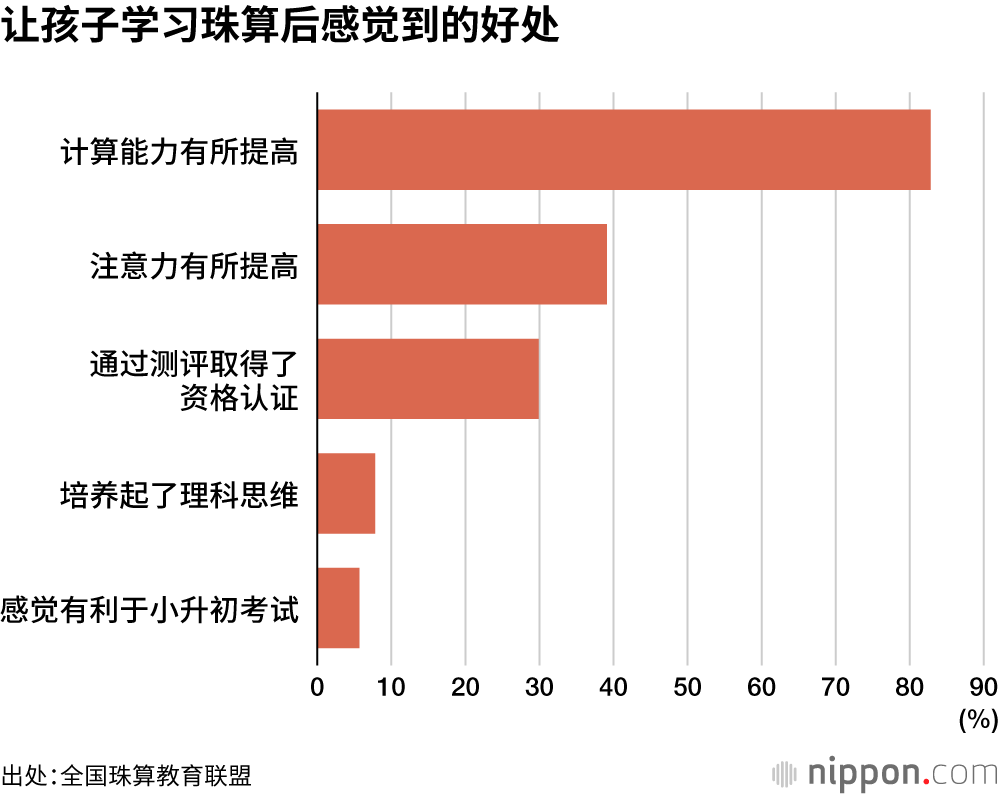 让孩子学习珠算后感觉到的好处