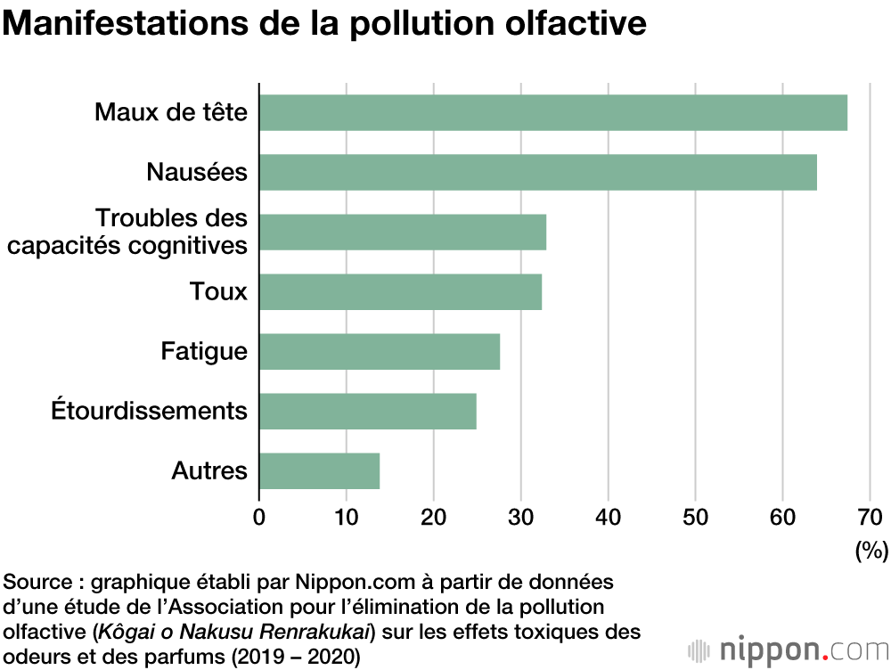 La pollution olfactive au Japon : de plus en plus de personnes qui en souffrent