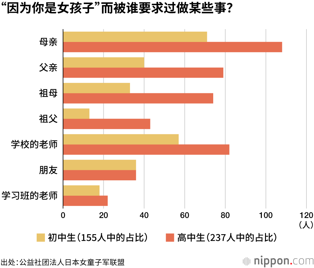 “因为你是女孩子”而被谁要求过做某些事？