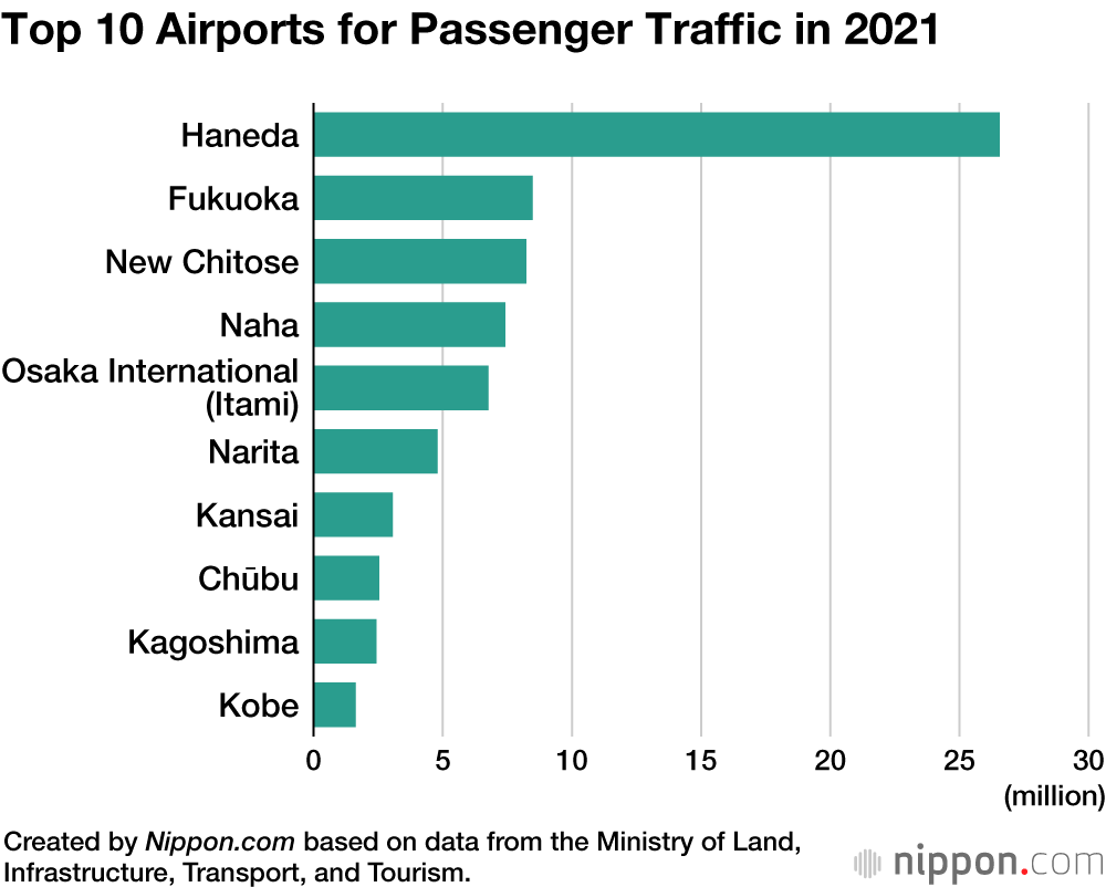 Number of International Flight Passengers Using Japanese Airports Drops to 2.5 Million in 2021