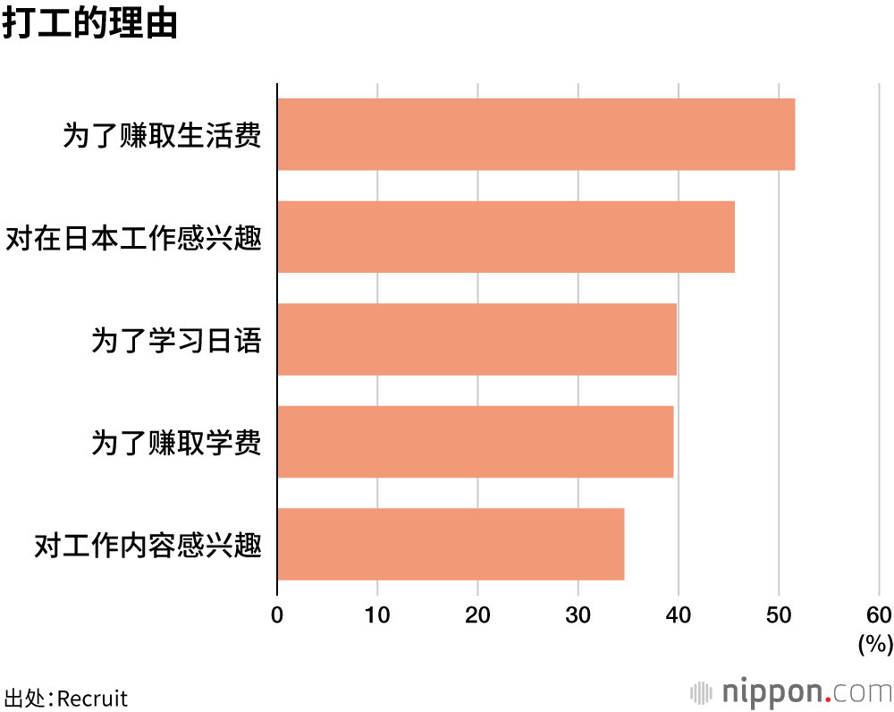 打工的理由
