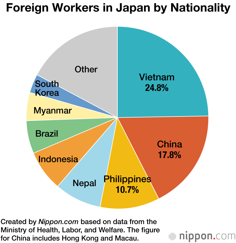 Foreign Workers in Japan by Nationality