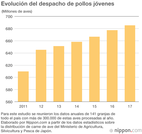 El pollo, la carne más consumida por los japoneses