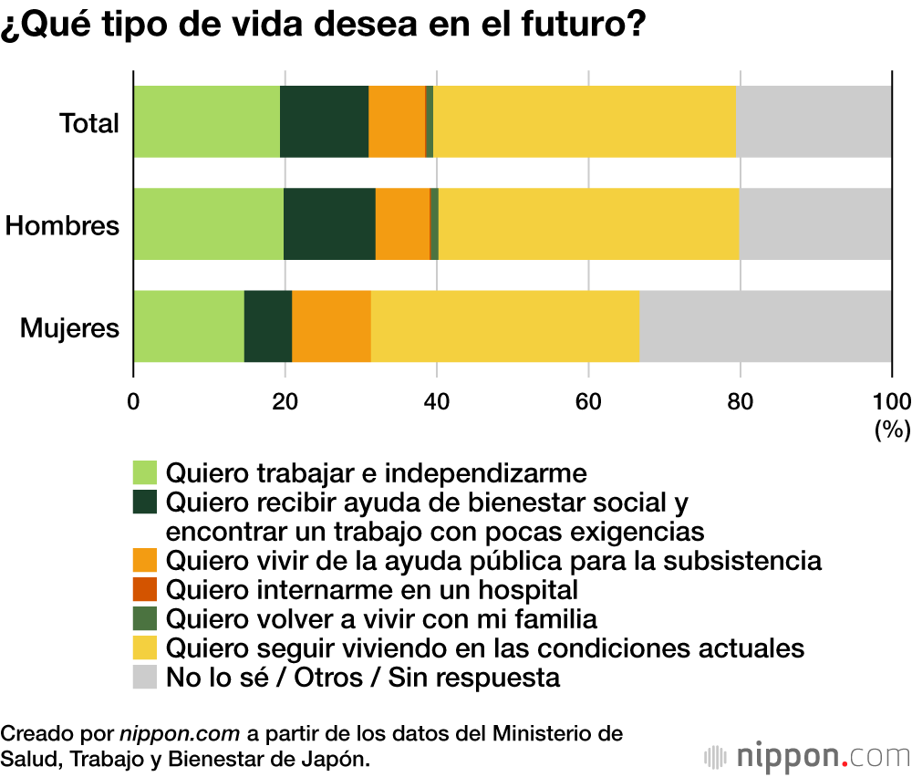 El 40 % de los sintecho en Japón no desea cambiar sus condiciones de vida