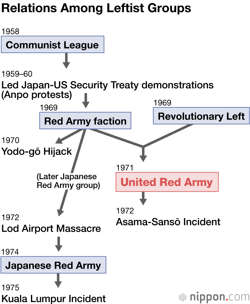 Terror in Japan: Far-Left Groups and the Asama-Sansō Incident of 1972