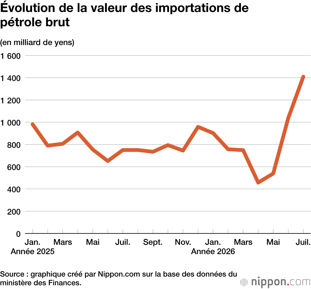 Évolution de la valeur des importations de pétrole brut