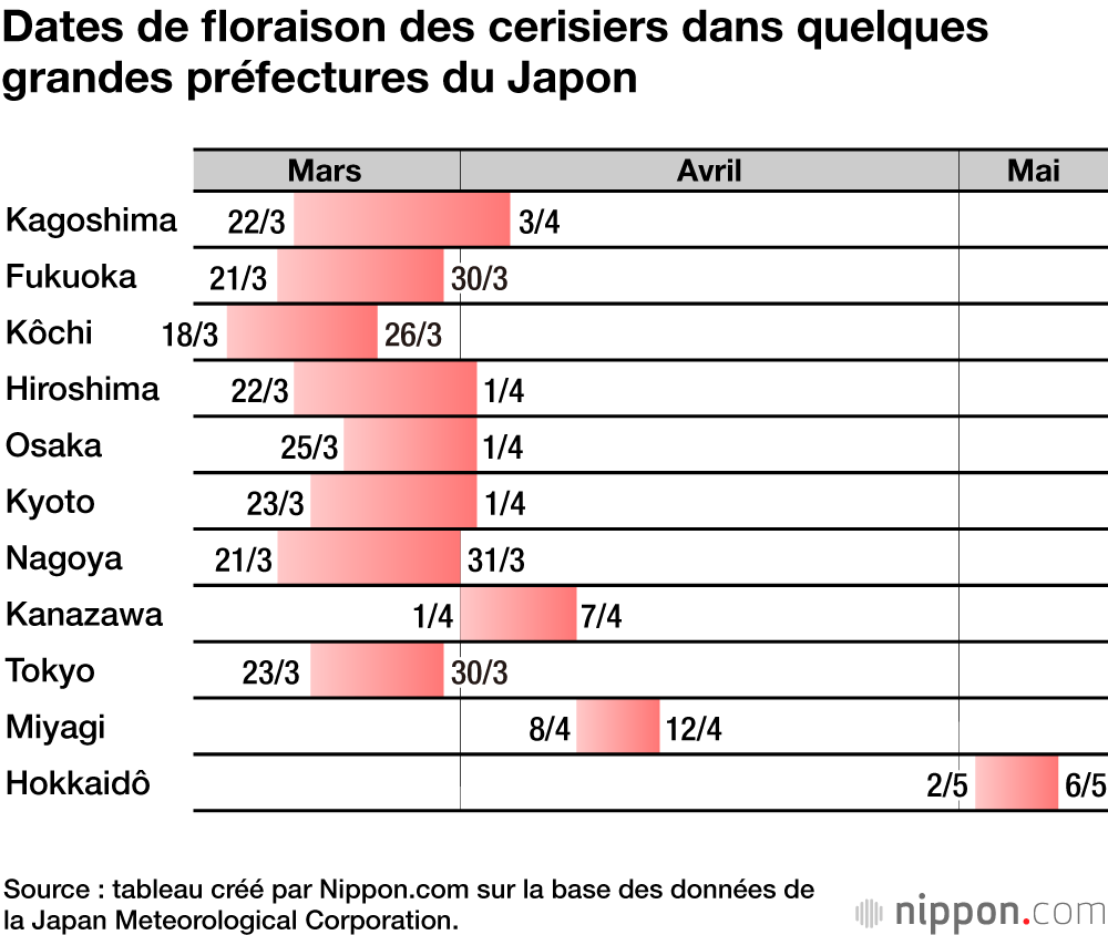 Dates de floraison des cerisiers dans quelques grandes préfectures du Japon