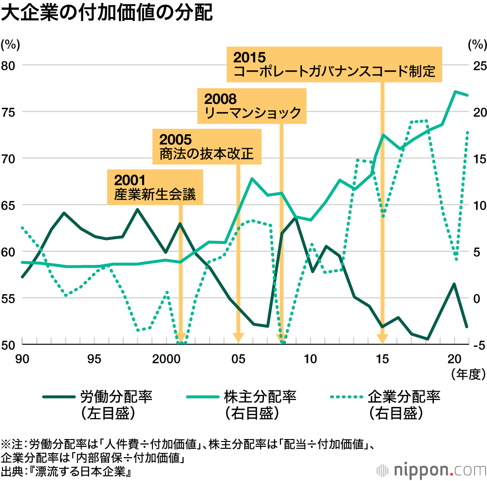 大企業の付加価値の分配