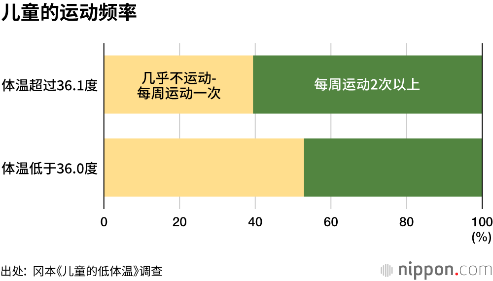 儿童也有“冷敏感”？三成女孩正常体温低于36度