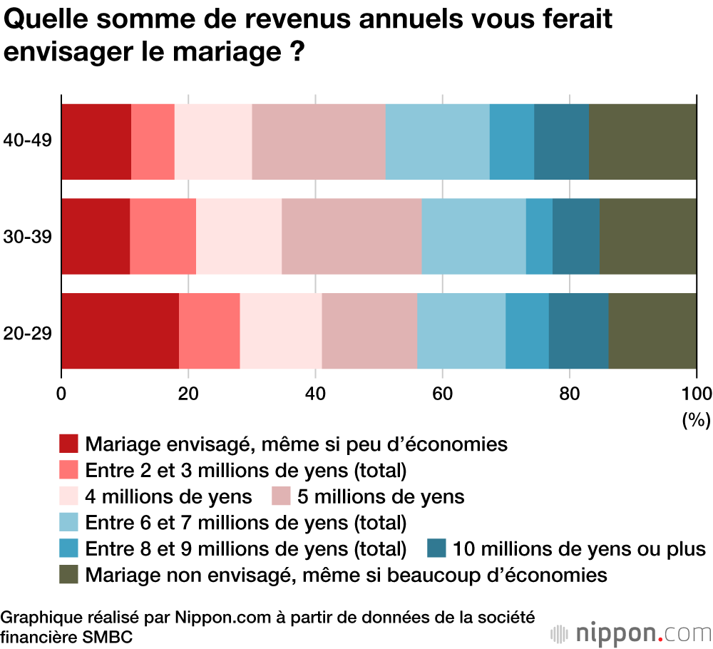 Les Japonais de moins de 50 ans sont peu prévoyants en matière d’épargne