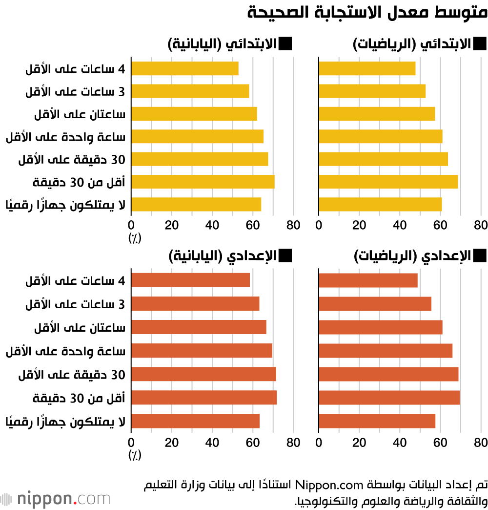 متوسط ​​معدل الاستجابة الصحيحة
