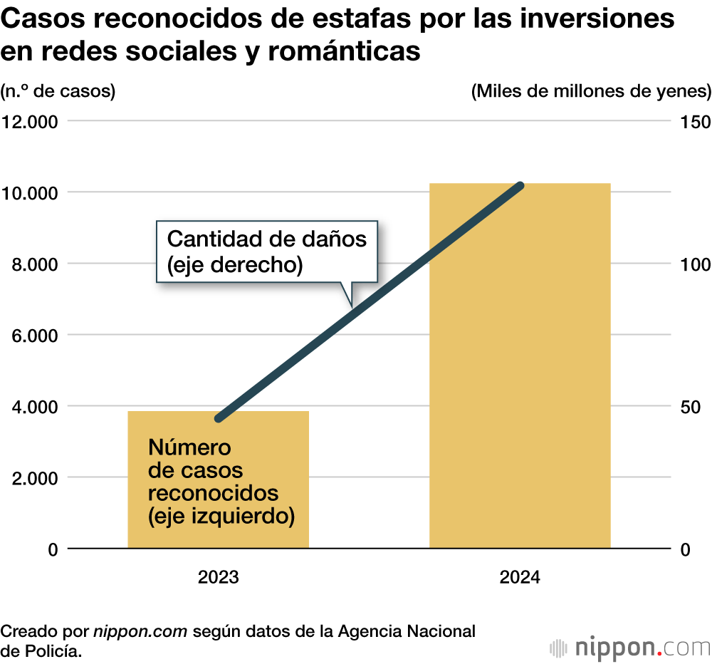 Casos reconocidos de estafas por las inversiones en redes sociales y románticas