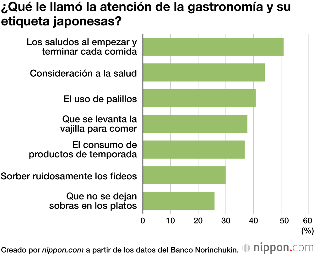 ¿Qué le llamó la atención de la gastronomía y su etiqueta japonesas?