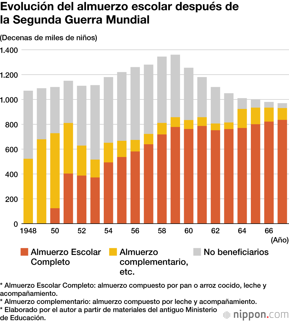 Evolución del almuerzo escolar después de la Segunda Guerra Mundial